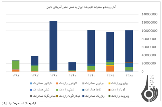 بررسی روابط اقتصادی ایران و کشورهای آمریکای لاتین بررسی روابط اقتصادی ایران و کشورهای آمریکای لاتین