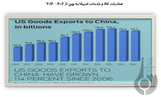 چشم‌اندازی به روابط اقتصادی چین و آمریکا