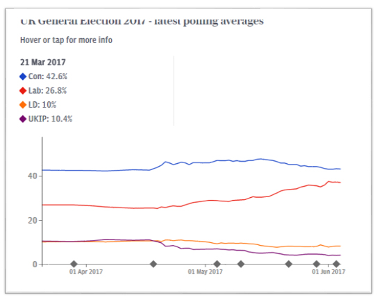 نگاه اجمالی به انتخابات زود هنگام پارلمانی انگلیس 2017 نگاه اجمالی به انتخابات زود هنگام پارلمانی انگلیس 2017