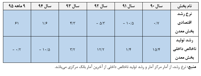 جایگاه بخش معدن در اقتصاد کشور