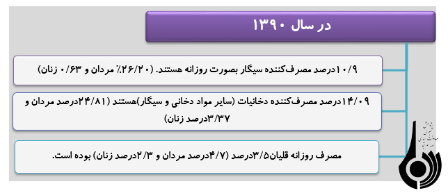 اقدامات فرهنگی انجام شده در حوزه مصرف دخانیات