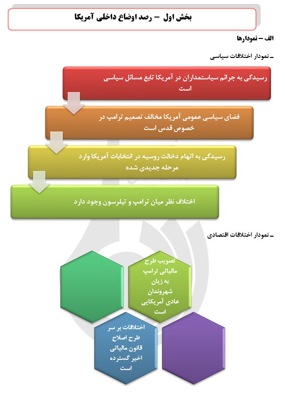 رصد مسائل مربوط به آمریکا(چالش های داخلی و خارجی) رصد مسائل مربوط به آمریکا(چالش های داخلی و خارجی)