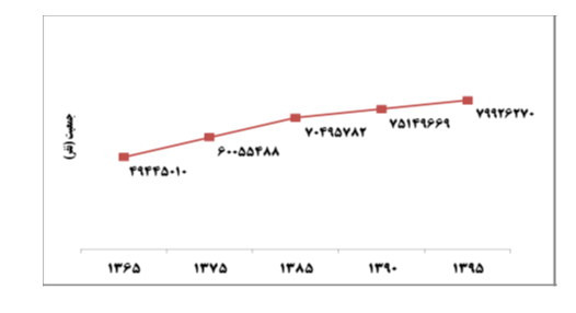 آمايش سرزمين با محوريت آب (1)
