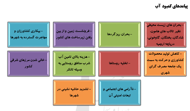 آمايش سرزمين با محوريت آب(1) (وضع جدي کمبود آب)