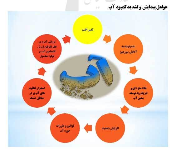 آمايش سرزمين با محوريت آب(1) (وضع جدي کمبود آب)