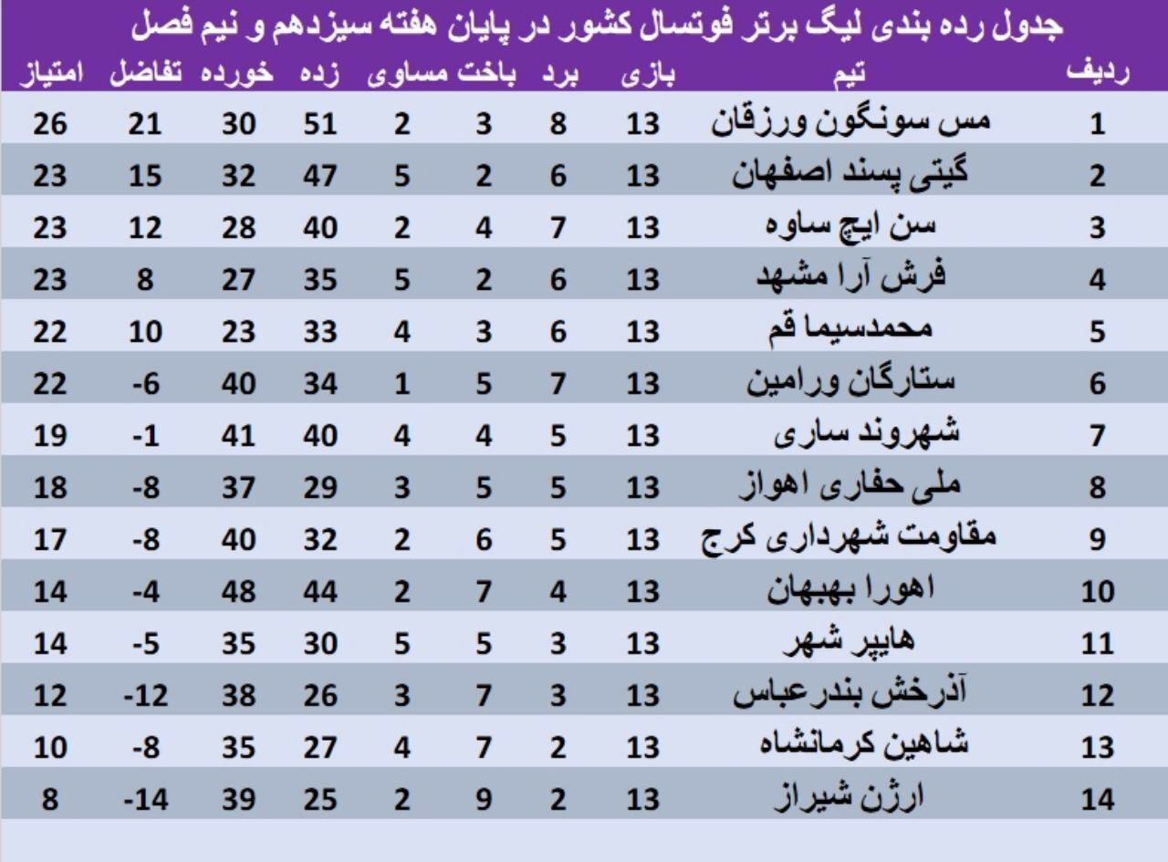 مس سونگون قهرمان نیم فصل لیگ برتر فوتسال مس سونگون قهرمان نیم فصل لیگ برتر فوتسال