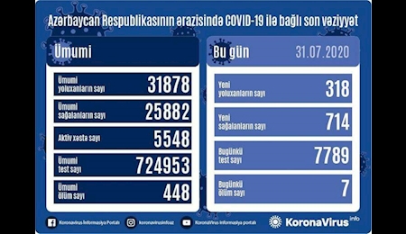 بیش از ۱۷ میلیون و ۵۷۰ هزار مبتلا به کرونا در جهان