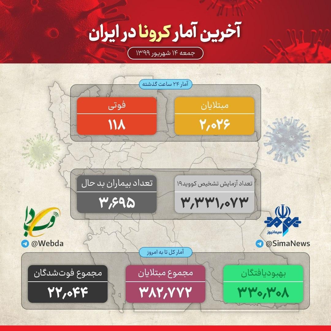 جان باختن ۱۱۸ بیمار کووید ۱۹ در شبانه روز گذشته جان باختن ۱۱۸ بیمار کووید ۱۹ در شبانه روز گذشته