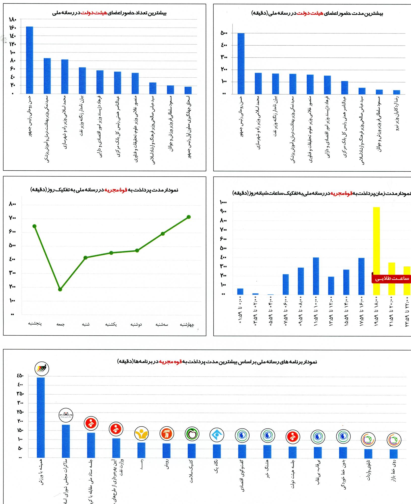 نگاهی به حضور دولت در رسانه ملی در بازه زمانی 16 تا 22 مرداد 1399