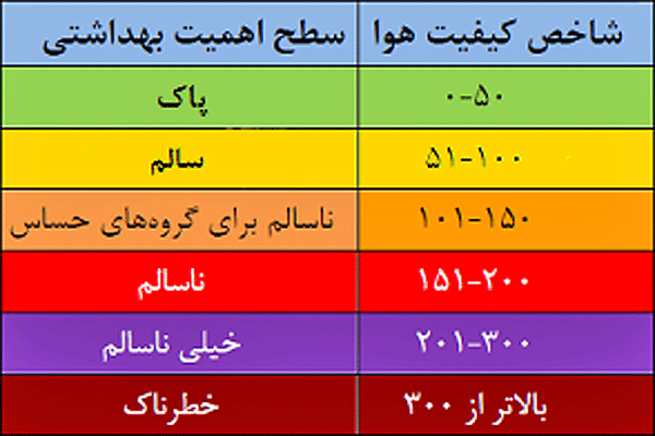 هوای چهار شهر ناسالم برای همه گروه‌های سنی