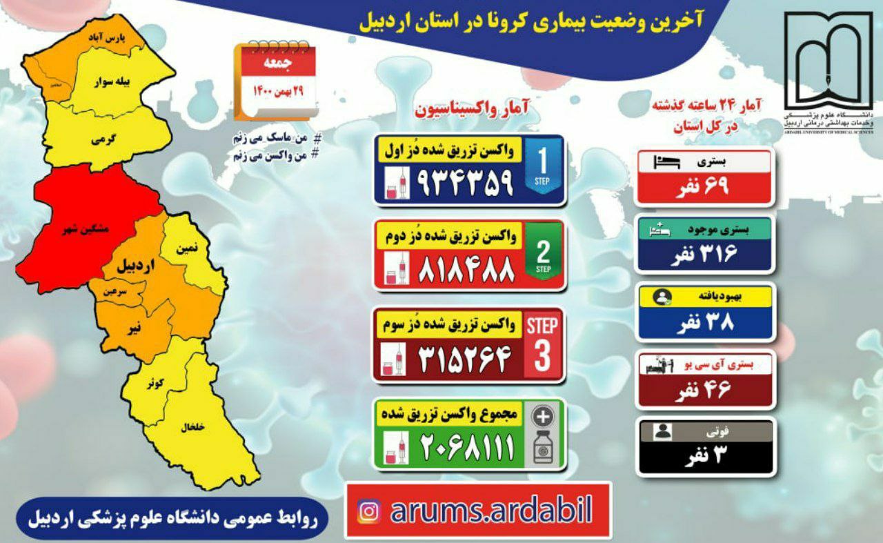 ۳ فوتی و ۶۹ بستری جدید کرونا در استان