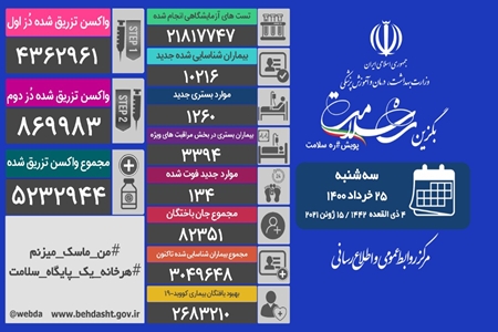 جان باختن ۱۳۴ بیمار کرونایی در کشور