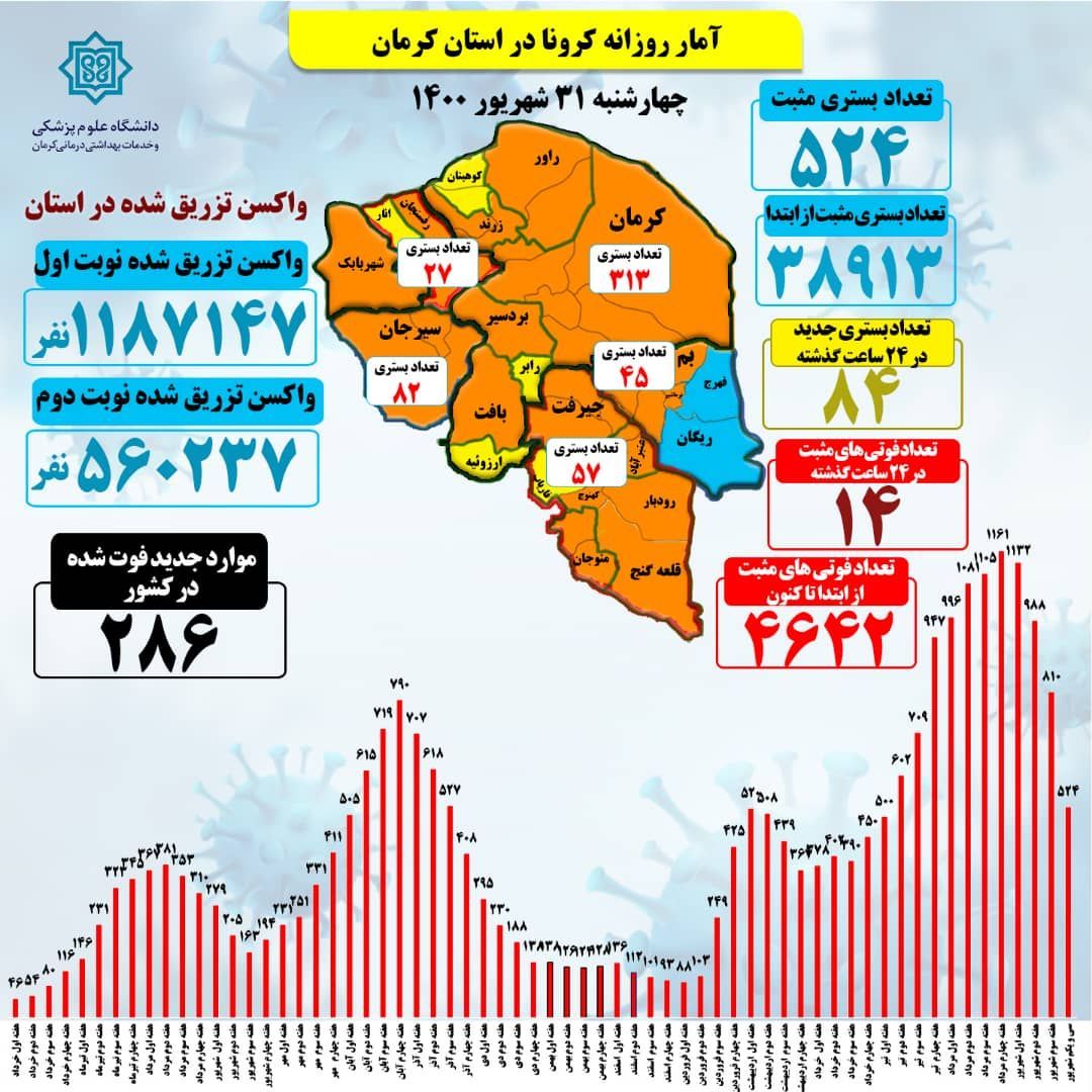 بستری کرونا روبه کاهش در کرمان