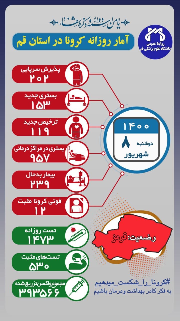 فوت ۱۲ بیمار کرونایی در قم