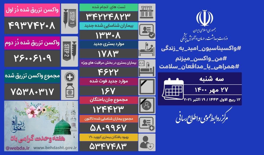 عبور واکسن های کرونای تزریق شده از ۷۵ میلیون دُز