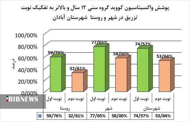 تزریق واکسن دز دوم به ۷۰ درصد دانش آموزان، لازمه بازگشایی مدارس