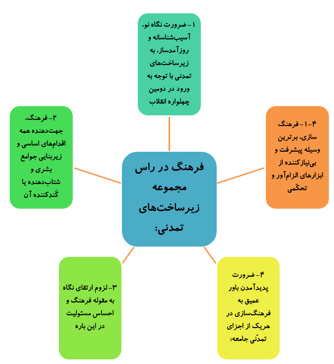 ضرورت آرایش عمومی فرهنگ براساس نظم و محتوای انقلابی ضرورت آرایش عمومی فرهنگ براساس نظم و محتوای انقلابی