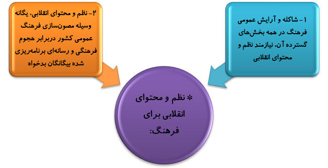 ضرورت آرایش عمومی فرهنگ براساس نظم و محتوای انقلابی ضرورت آرایش عمومی فرهنگ براساس نظم و محتوای انقلابی