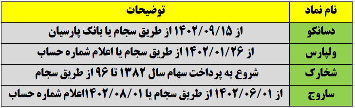 زمانبندی پرداخت سود شرکتهای بورسی اعلام شد