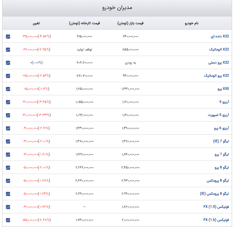 نزدیک شدن قیمت بازار خودرو به قیمت کارخانه