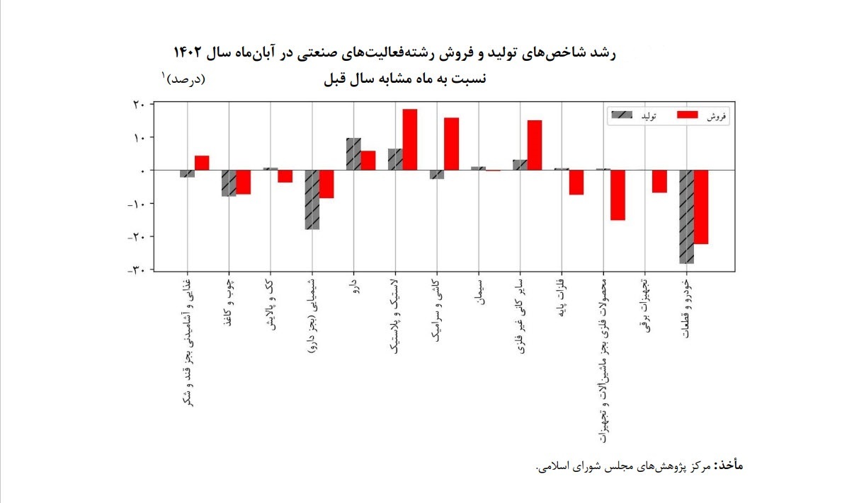 کاهش ۲۸ درصدی تولیدخودرو در آبان ۱۴۰۲