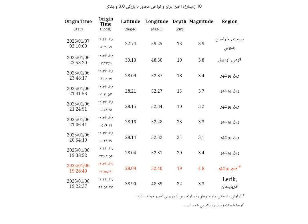 تیم‌های هلال‌احمر در حال ارزیابی خسارات احتمالی زمین لرزه صبح امروز بیرجند