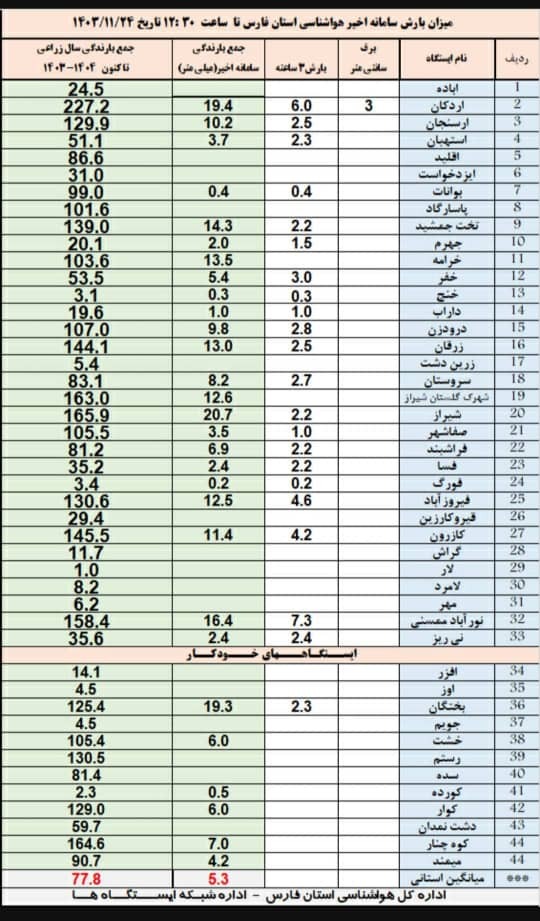 اعلام میزان بارش باران در فارس