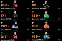 صعود فرجی و شهسواری در رده بندی جدید جهانی