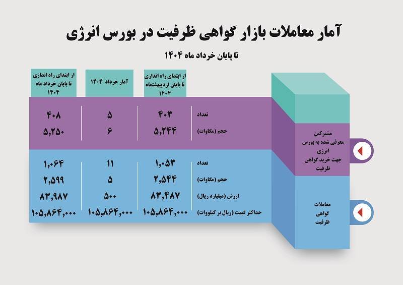 حجم معاملات قرارداد‌های گواهی ظرفیت به ۲۵۴۹ مگاوات رسید