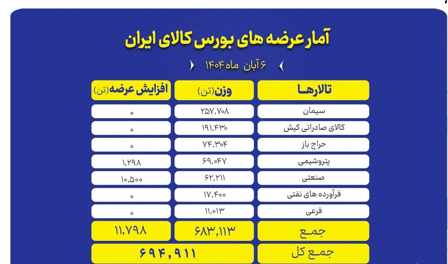 **بورس کالا میزبان عرضه ۶۹۵ هزار تن انواع محصول **بورس کالا میزبان عرضه ۶۹۵ هزار تن انواع محصول