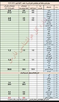 میزان بارش باران در ایستگاه های هواشناسی استان فارس