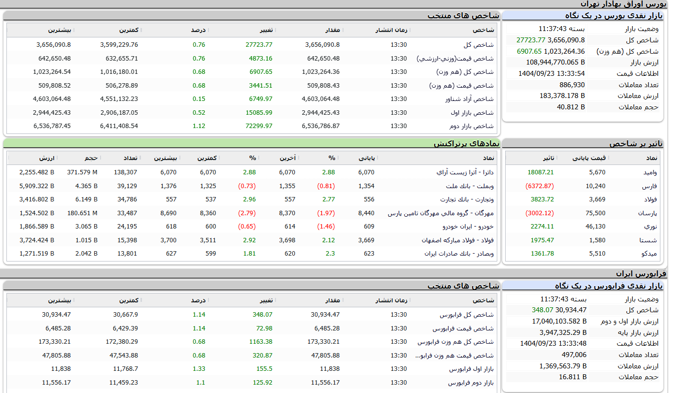 شاخص کل بورس همچنان در مسیر افزایشی؛ ورود ۱۲۶۰ میلیارد تومان پول حقیقی